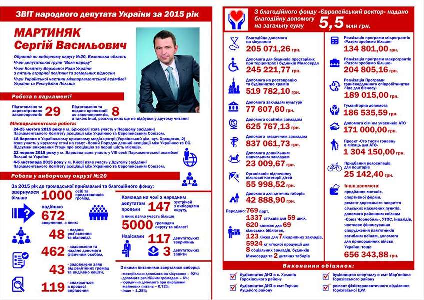 Волинський нардеп оприлюднив звіт за 2015 рік