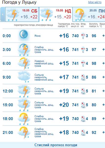 Дощ не припиниться: погода у Луцьку на неділю, 19 травня