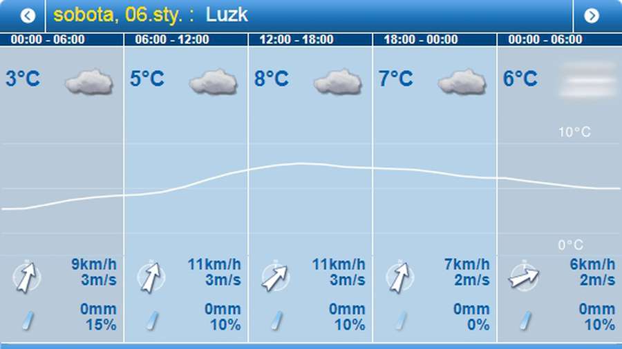 Потепління: погода в Луцьку на суботу, 6 січня