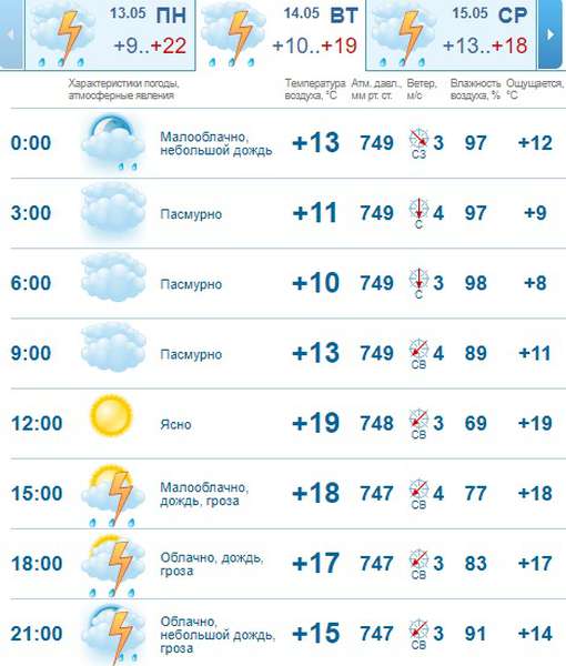 Весняні грози: погода в Луцьку на вівторок, 14 травня