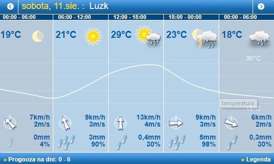 Може бути дощ: погода в Луцьку на суботу, 11 серпня 