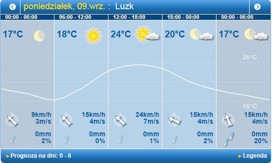 Хмарно, але без опадів: погода в Луцьку на понеділок, 9 вересня
