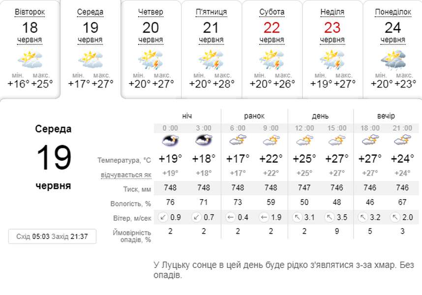 Спекотно: погода в Луцьку на середу, 19 червня