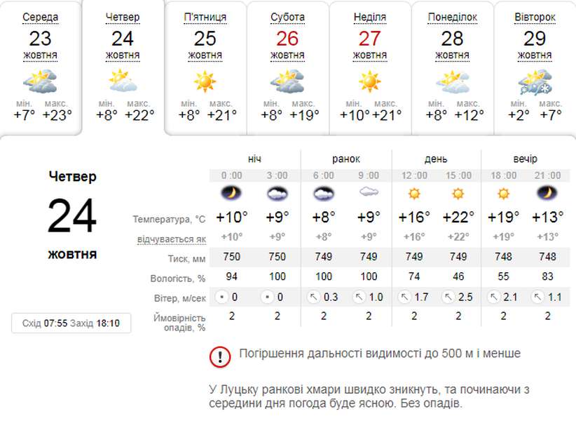 Сонячно і без опадів: погода в Луцьку на четвер, 24 жовтня