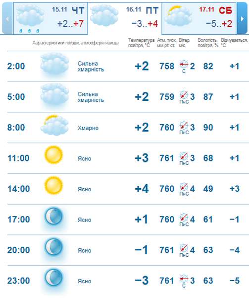 Перші заморозки: погода в Луцьку на п'ятницю, 16 листопада