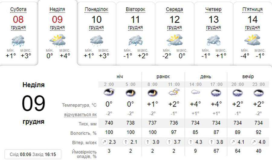 Зранку – сонце, ввечері – дощ: погода в Луцьку на неділю, 9 грудня