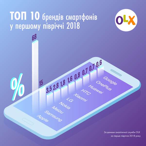 ТОП-10 найбільш популярних  брендів смартфонів (рейтинг)