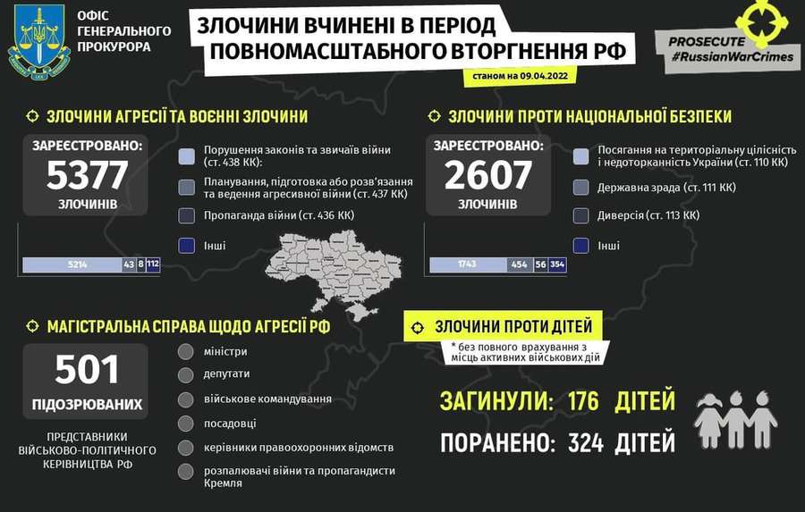 В Україні зафіксували майже 9 тисяч злочинів, пов'язаних із вторгненням рф