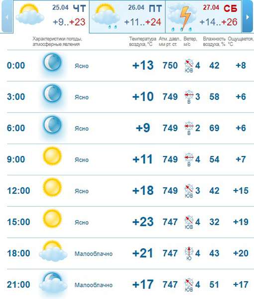 Весняна спека: погода в Луцьку на п’ятницю, 26 квітня