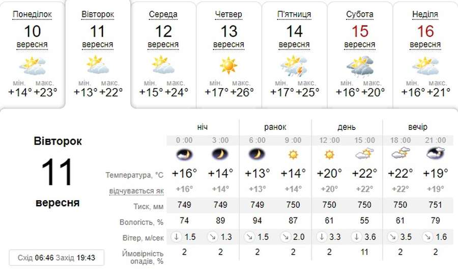 Тепло і сонячно: погода в Луцьку на вівторок, 11 вересня 