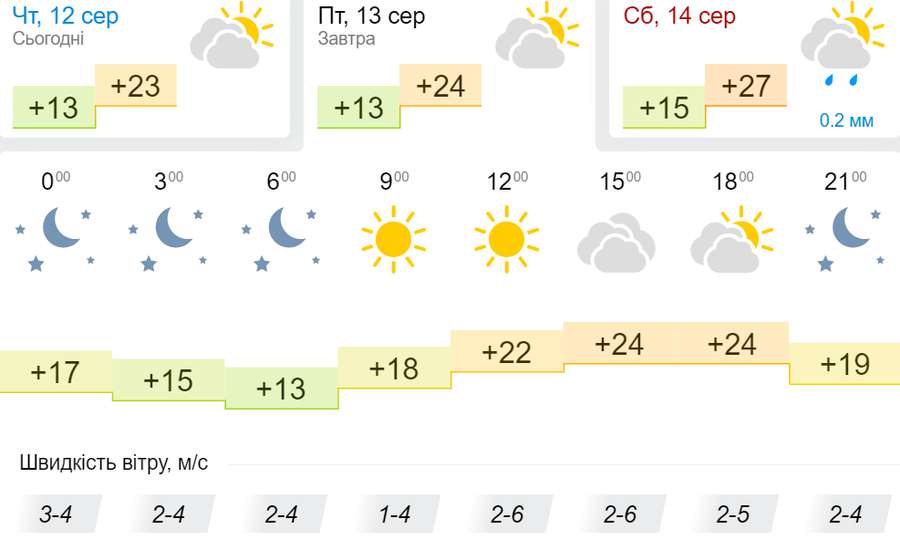 Зранку сонце, ввечері хмари: погода у Луцьку на п'ятницю, 13 серпня