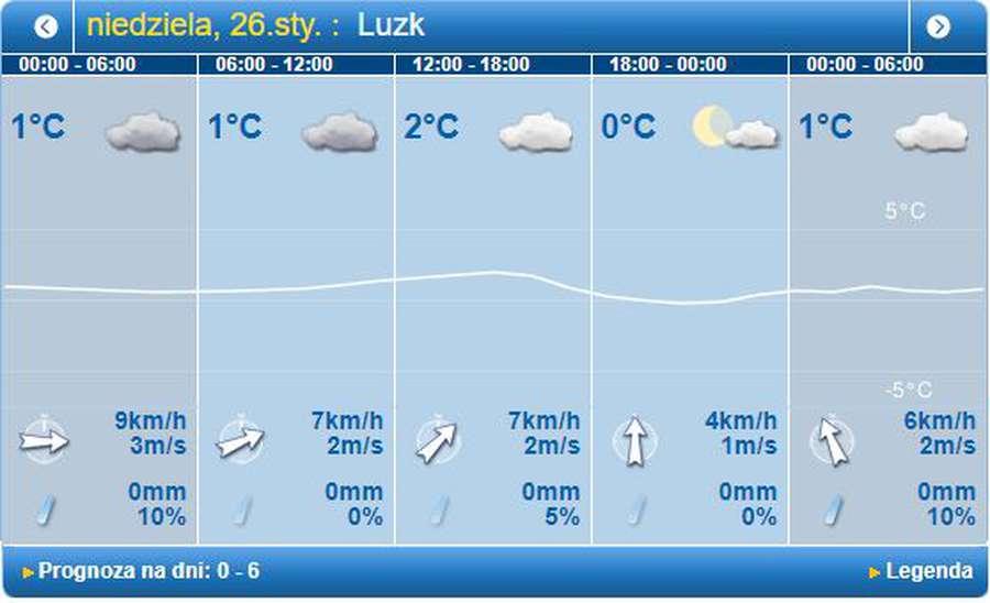 Хмарно, але без морозу: погода в Луцьку на неділю, 26 січня