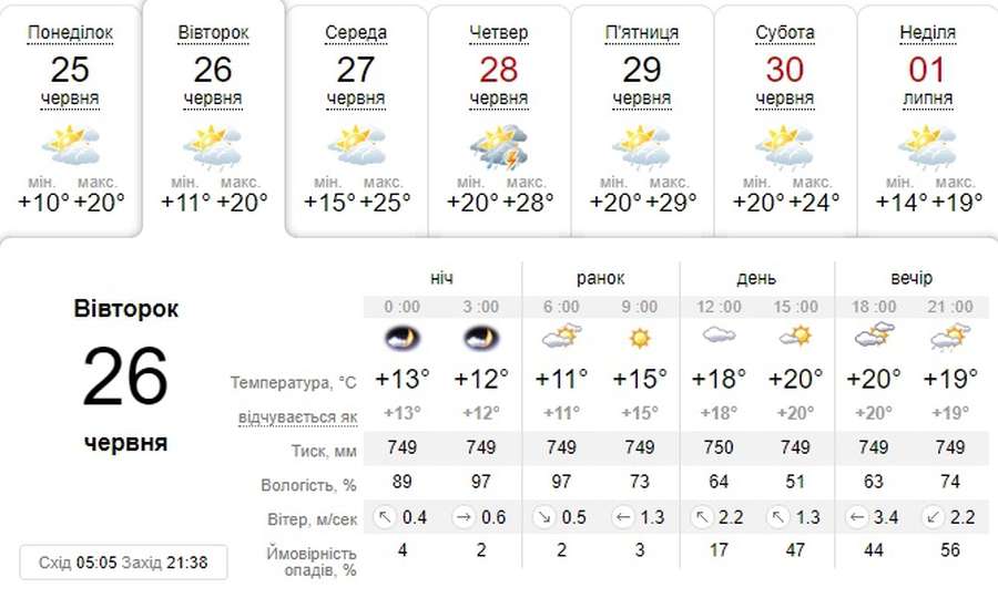 Трохи потепліє: погода в Луцьку на вівторок, 26 червня 