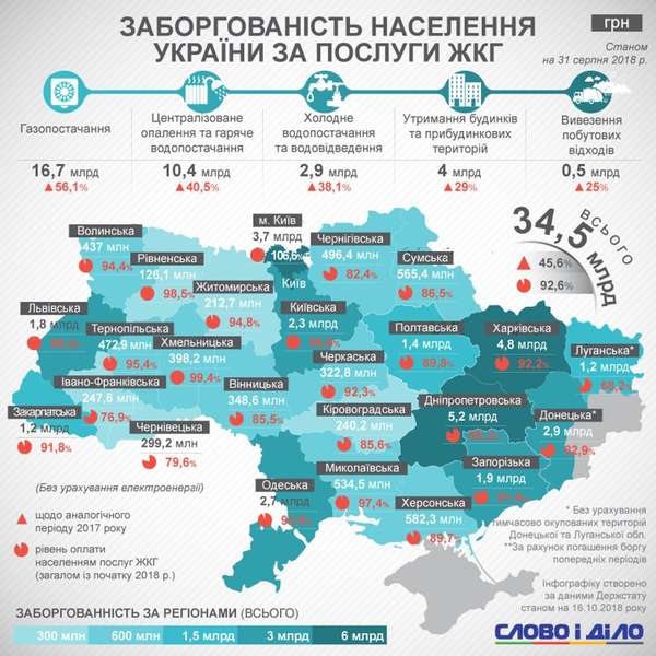 Борги українців за «комуналку» перевищують 34 мільярди (інфографіка)