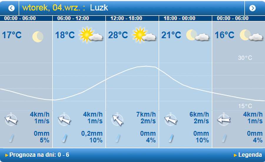 Ясно і спекотно: погода в Луцьку на вівторок, 4 вересня