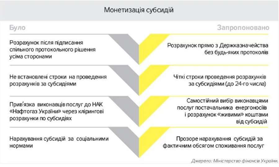 В Україні запустили монетизацію субсидій (інфографіка)
