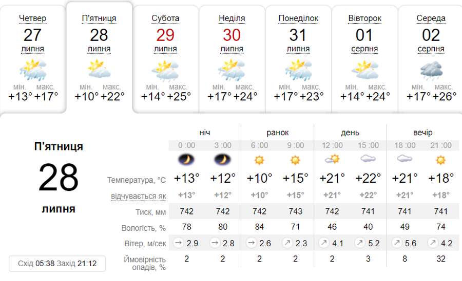 Хмарно та без опадів: погода в Луцьку в п'ятницю, 28 липня