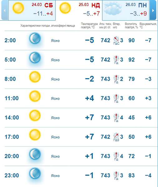 Сонячно і ще тепліше: погода в Луцьку на неділю, 25 березня 