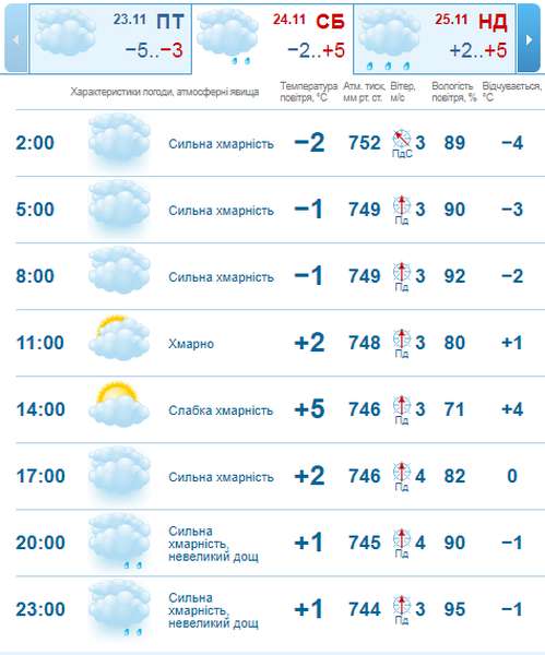 Потепліє: погода в Луцьку на суботу, 24 листопада