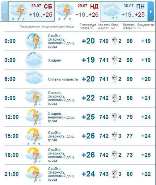 Мокро і спекотно: погода в Луцьку на неділю, 29 липня