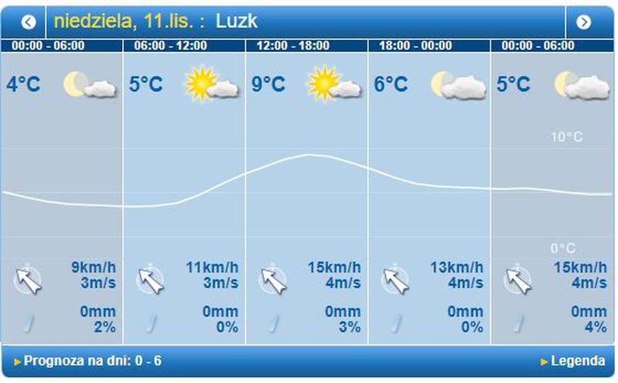 Без опадів: погода у Луцьку на неділю, 11 листопада