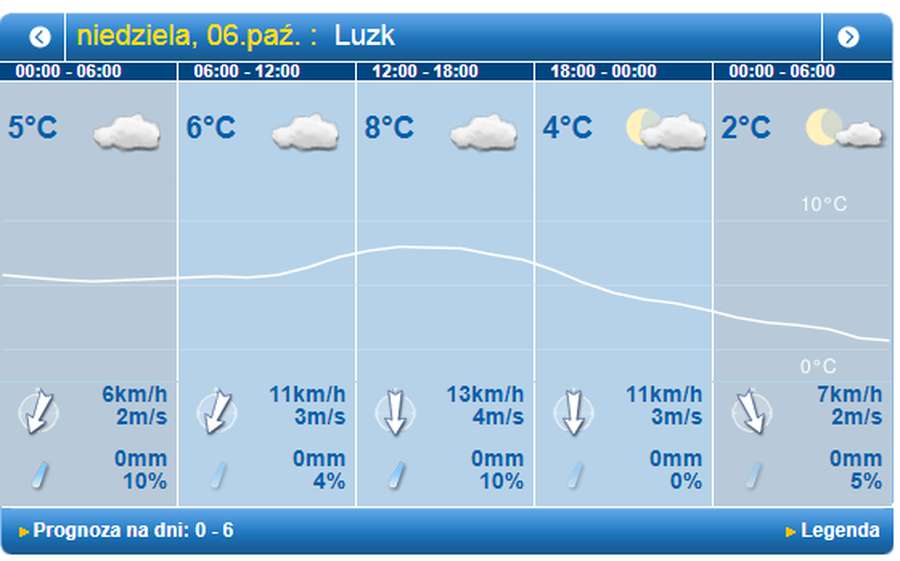 Осінь: погода у Луцьку на неділю, 6 жовтня