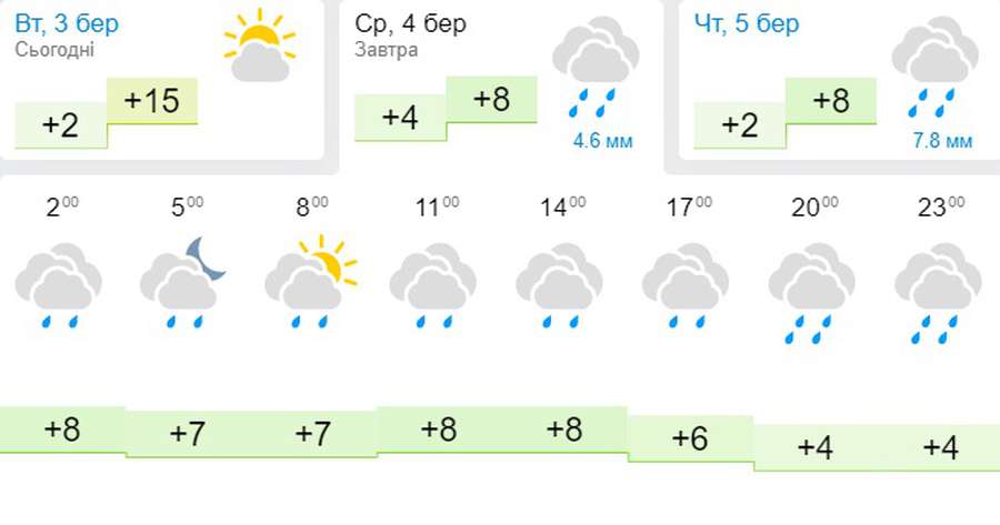 Дощ: погода в Луцьку на середу, 4 березня