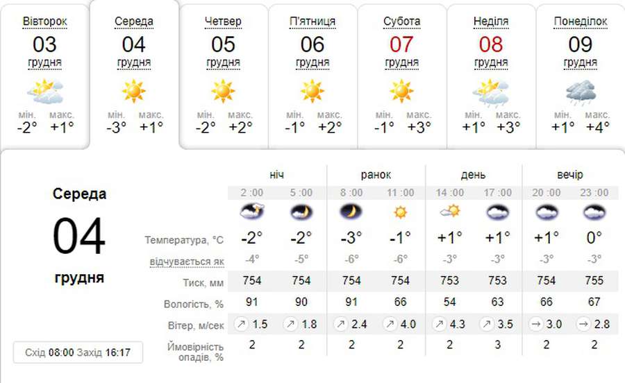 Сонце і денний плюс: погода в Луцьку на середу, 4 грудня