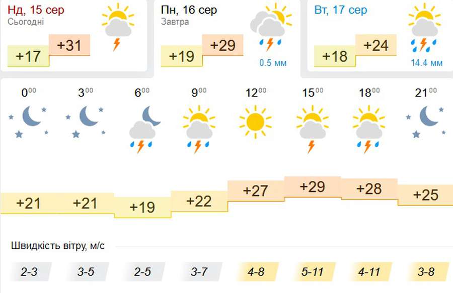 Хмарно, без опадів: прогноз погоди у Луцьку на понеділок, 16 серпня