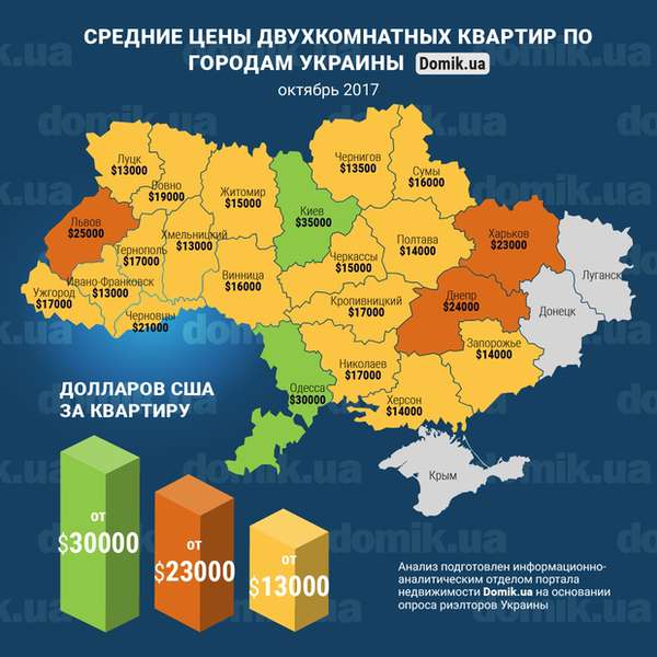 Двокімнатні квартири в Луцьку - одні з найдешевших в Україні (інфографіка)