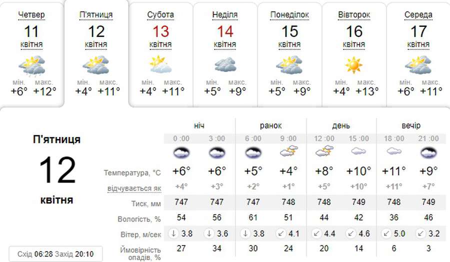 Прохолодно: погода в Луцьку на п’ятницю, 12 квітня