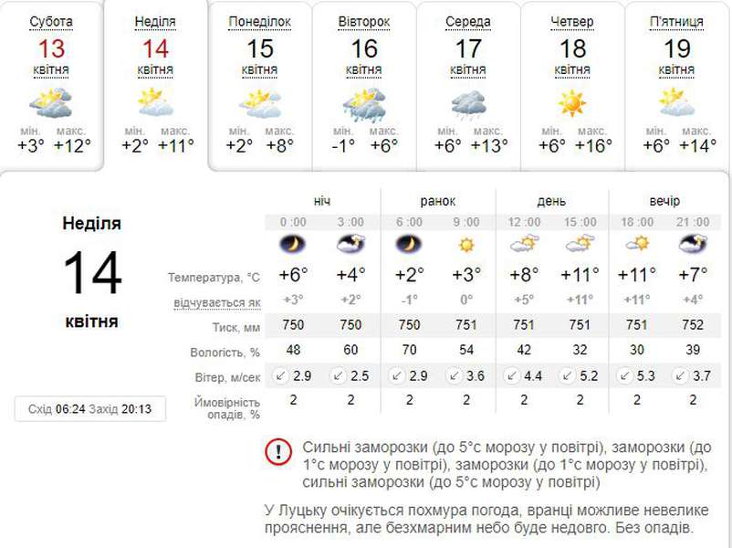 Ясно і без опадів: погода в Луцьку на неділю, 14 квітня