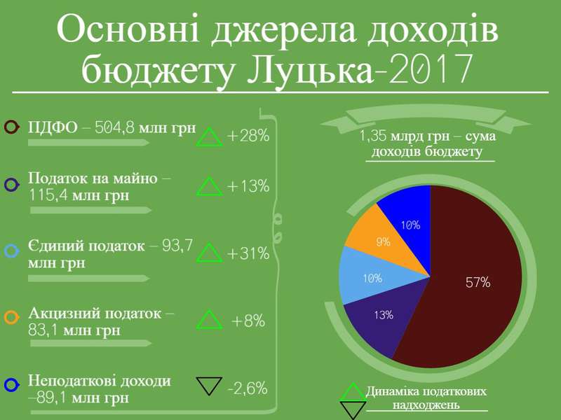 Чим непростий бюджет Луцька на 2017 рік