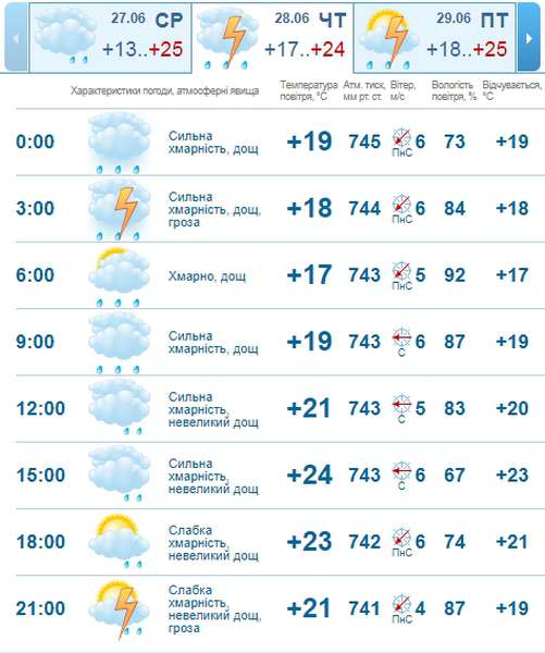 І знову дощ: погода в Луцьку на четвер, 28 червня