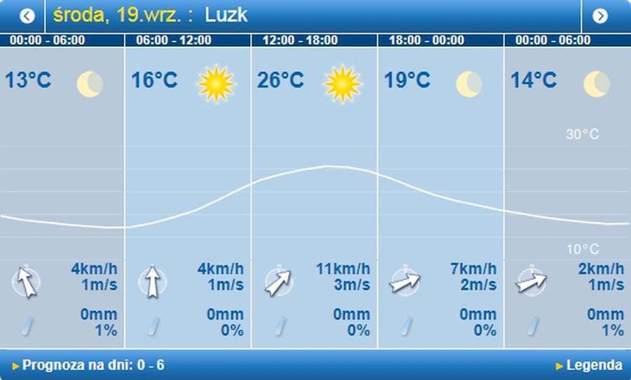 Сонячно і тепло: погода в Луцьку на середу, 19 вересня