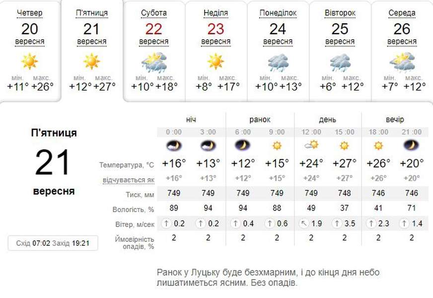 Буде спекотно: погода в Луцьку на п'ятницю, 21 вересня