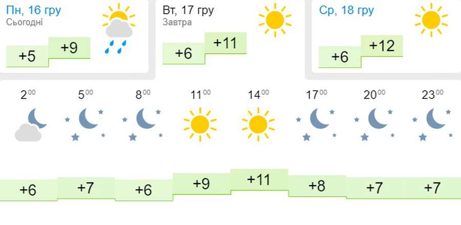 По-весняному тепло: погода в Луцьку на вівторок, 17 грудня