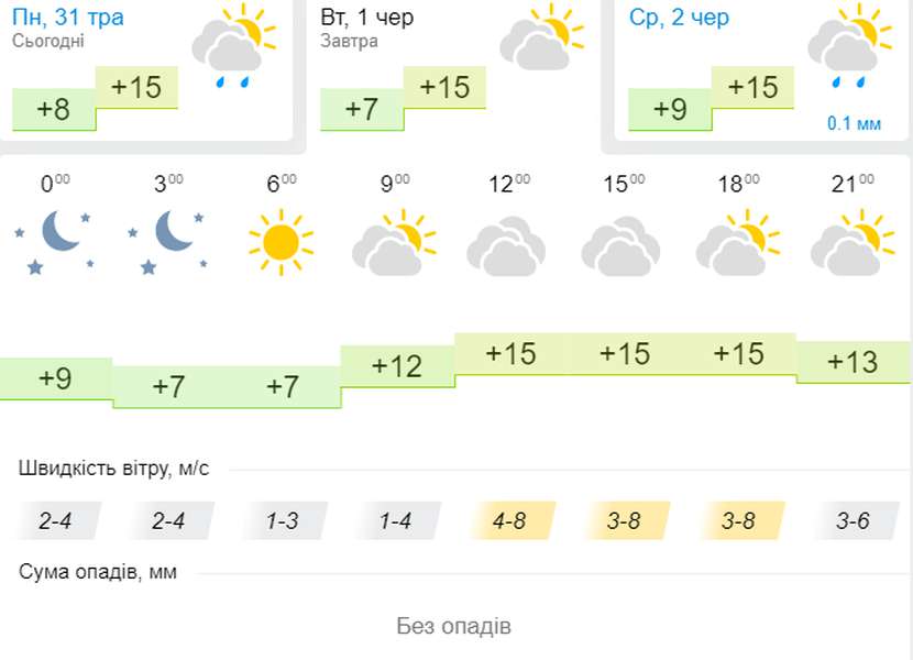 Таке собі літо: погода в Луцьку на вівторок, 1 червня