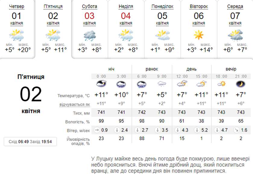 Хмарно, мокро, трохи прохолодніше: погода в Луцьку на п'ятницю, 2 квітня