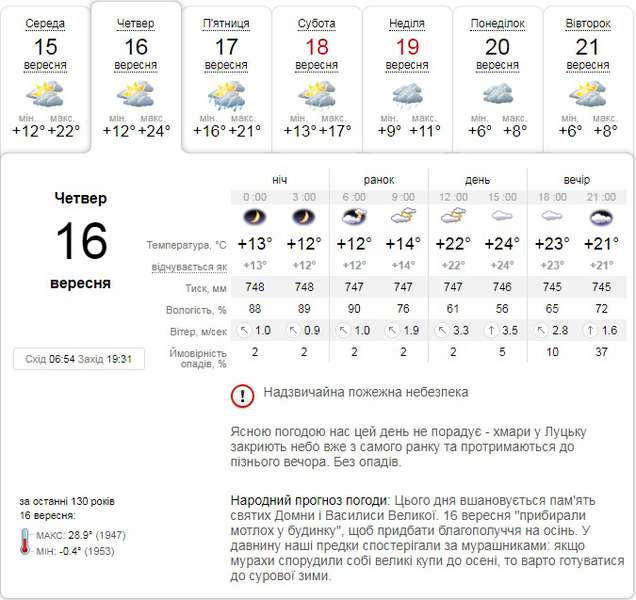 Хмарно і тепло: прогноз погоди у Луцьку на четвер, 16 вересня
