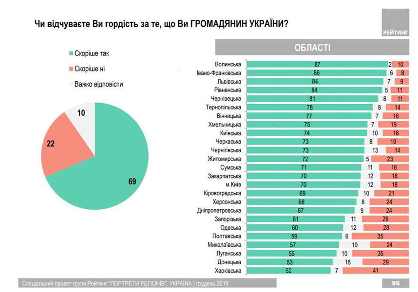 Волинь – найпатріотичніша область України: дослідження