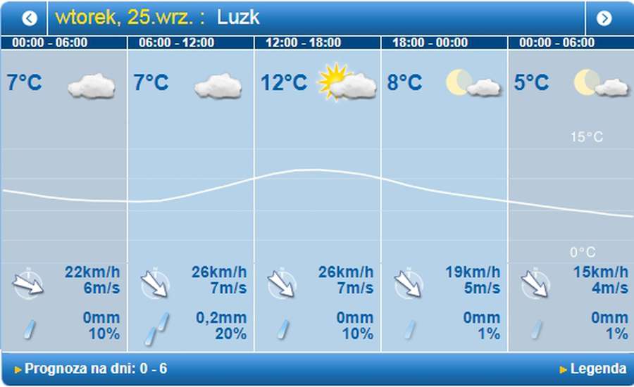 Холодно і похмуро: погода в Луцьку на вівторок, 25 вересня