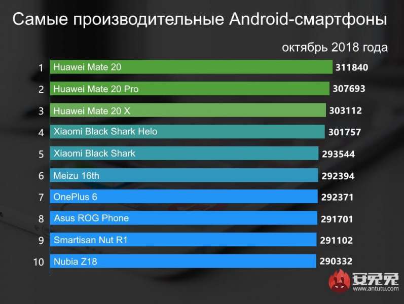 ТОП-10 найпродуктивніших смартфонів: свіжий рейтинг