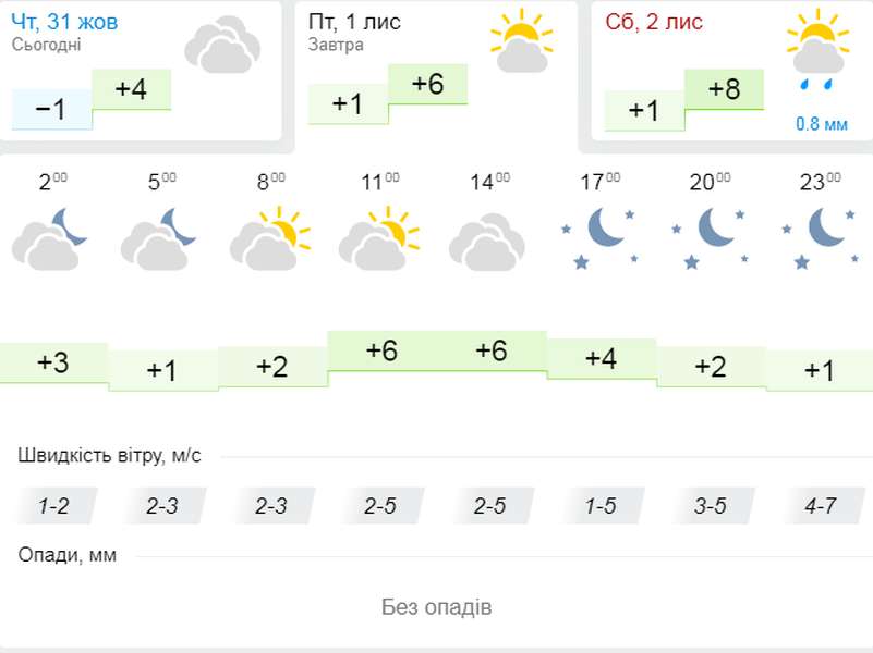 Хмарно і прохолодно: погода в Луцьку на п'ятницю, 1 листопада