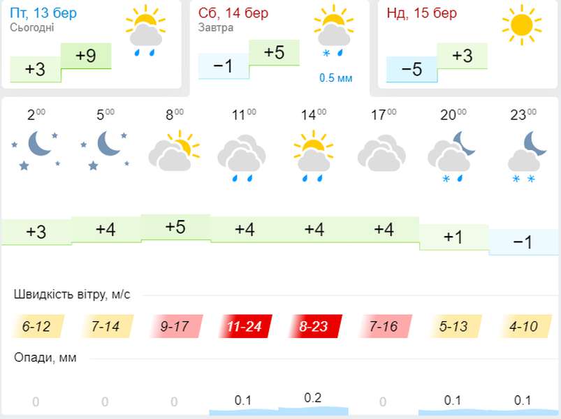 Похолодає: погода в Луцьку на суботу, 14 березня