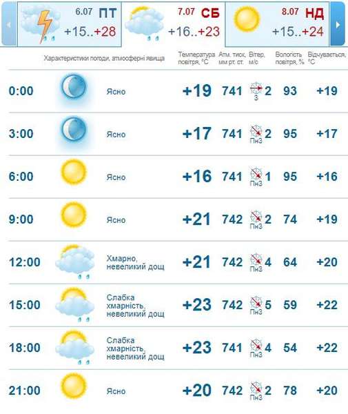 Може піти дощ: погода в Луцьку на суботу, 7 липня