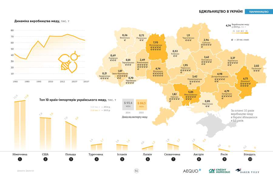 Бджільництво в Україні: Волинь пасе задніх