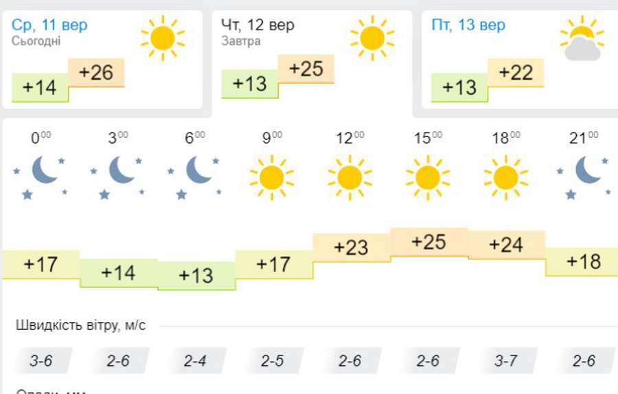 Літо продовжується: погода в Луцьку на четвер, 12 вересня