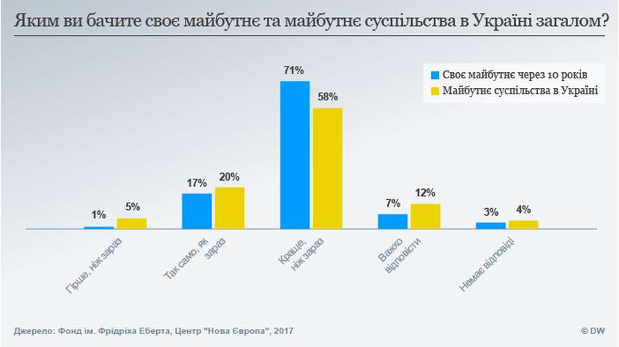Покоління Z: чого найбільше боїться українська молодь (інфографіка)