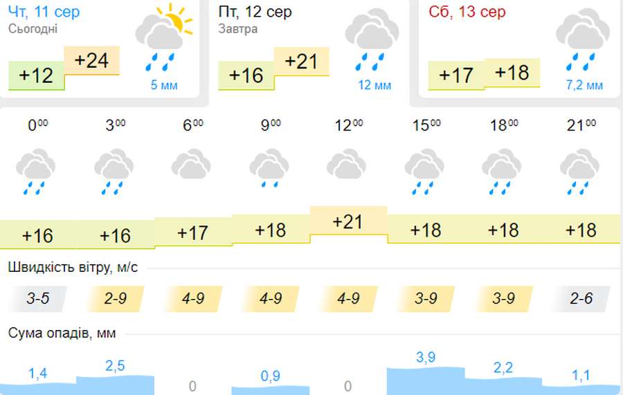Вітряно і мокро: погода в Луцьку на п'ятницю, 12 серпня